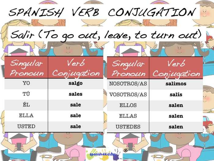 Spanish verb ir to go worksheet pdf