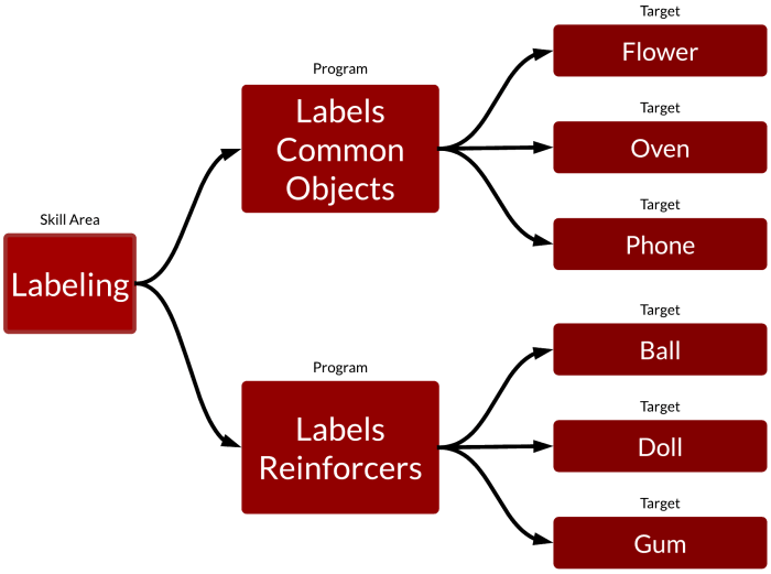 Rbts must follow skill acquisition plans exactly