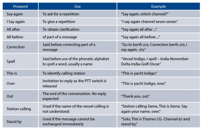 Which proword notifies the sender that the message was received